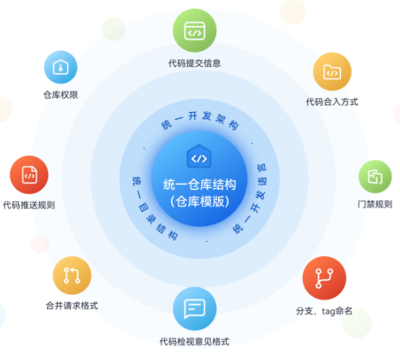 稳定可靠，安全无忧 华为云全新发布代码托管服务CodeArts Repo
