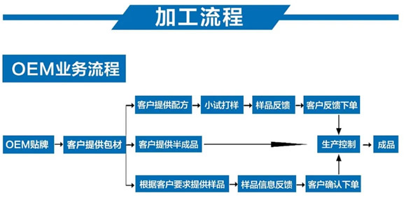 不仅仅是代工 让特殊膳食膏滋真正补铁补血的核心奥秘